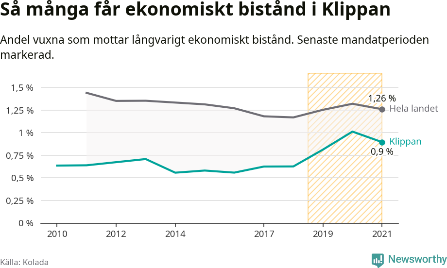 Graf: Andel vuxna som får långvarigt ekonomiskt bistånd i Klippans kommun